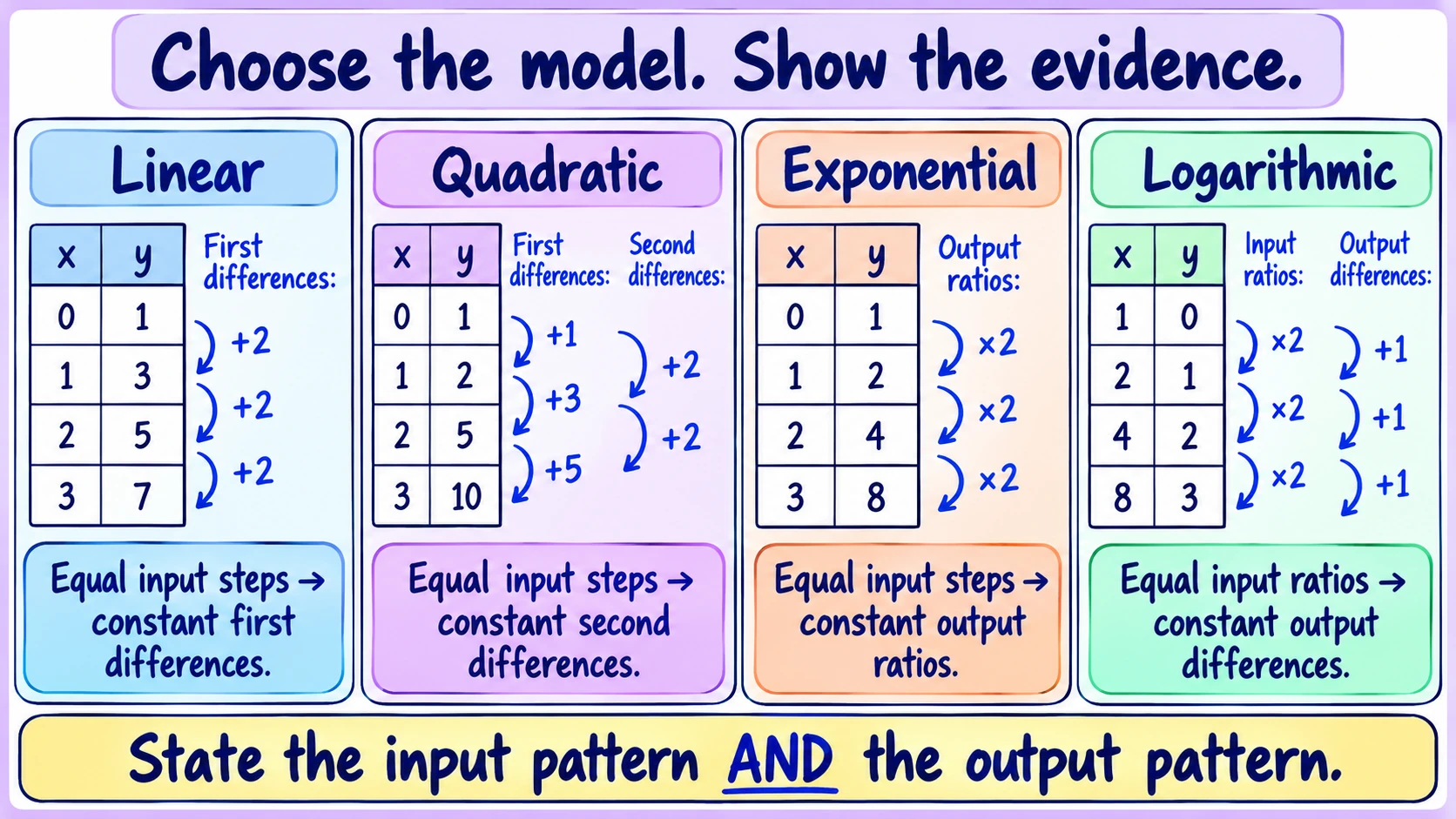 Four exact data tables compare constant first differences, constant nonzero second differences, constant output ratios, and logarithmic input ratios with constant output differences.