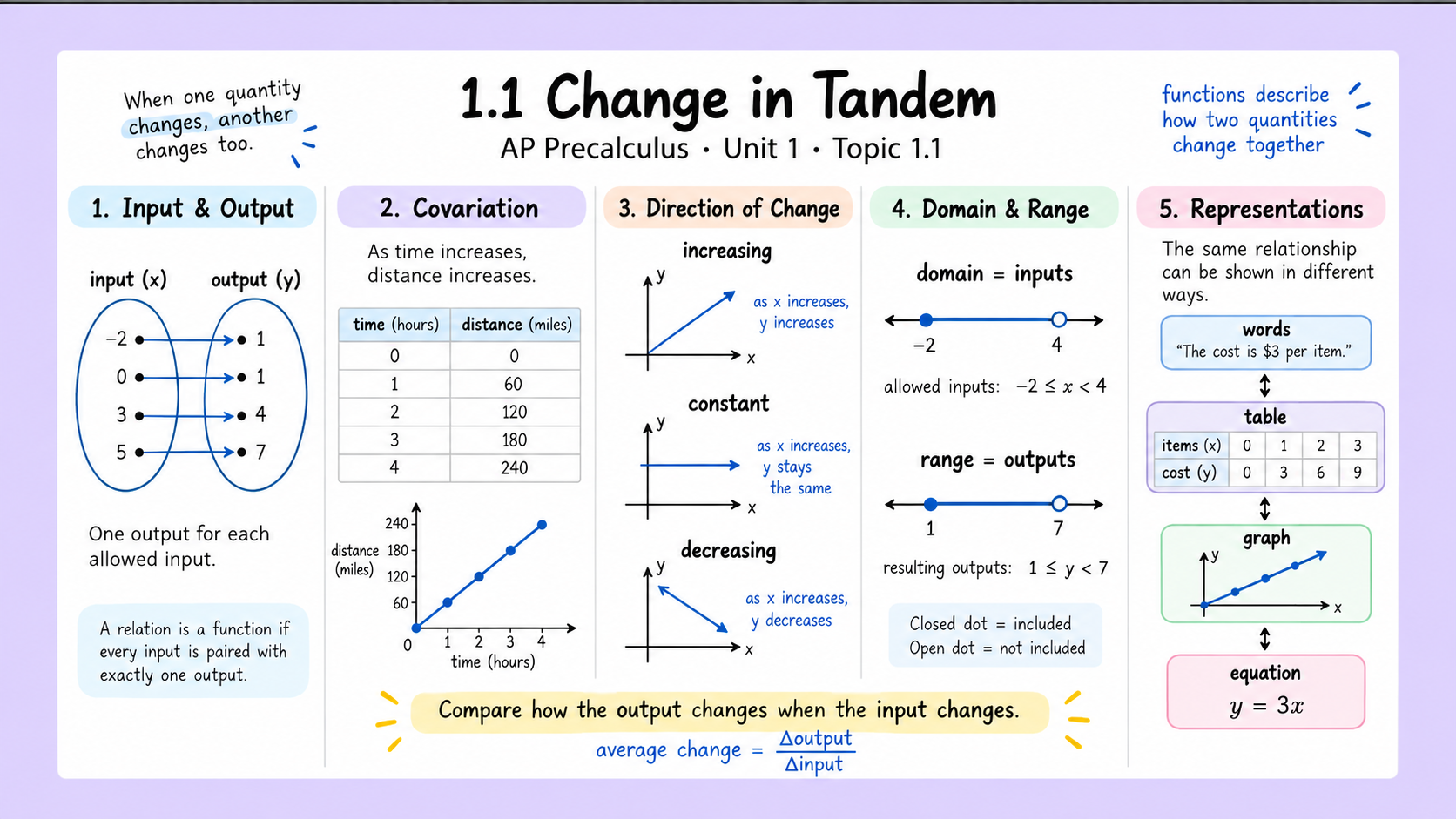 Visual map of input and output quantities changing together